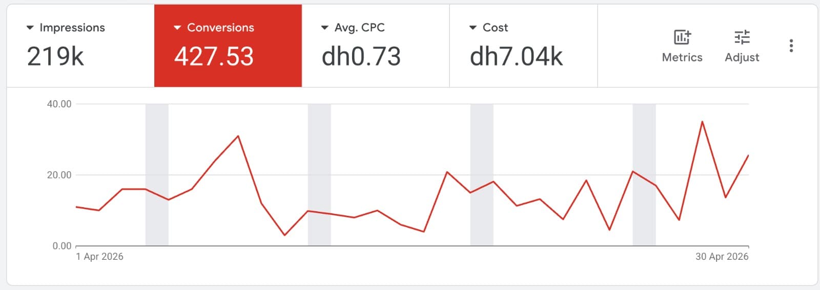 Google Ads screenshot for April 2026. Headline figures: 219,000 impressions, 427.53 conversions, average CPC AED 0.73, cost AED 7,040. A single red line plots daily conversions against a vertical axis running from 0.00 to 40.00, peaking near 31 in the first week and again near 35 in the final week, with a low near 3.