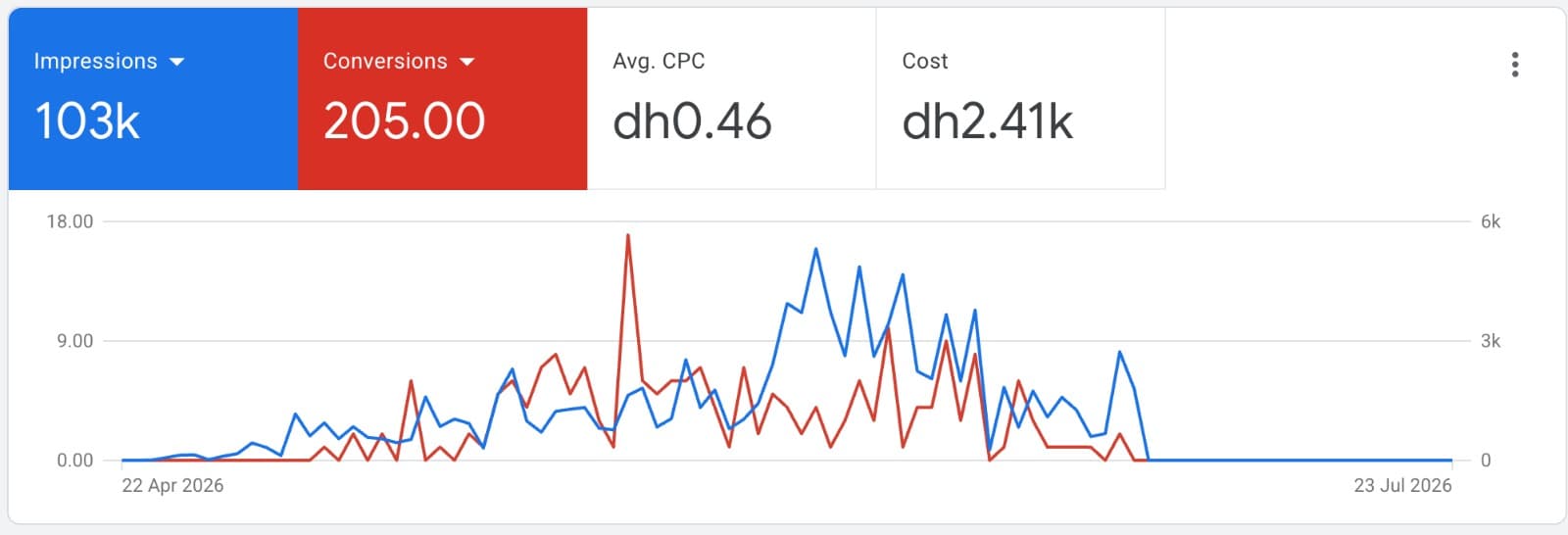 Google Ads campaign-level screenshot, 22 April to 23 July 2026. Headline figures: 103,000 impressions, 205 conversions, average CPC AED 0.46, cost AED 2,410. Two lines are plotted: a blue impressions line read against a right axis from 0 to 6,000, and a red conversions line read against a left axis from 0.00 to 18.00. Both climb from near zero in late April, run together through May and June with the blue line peaking near 5,300 in mid June and the red line spiking to 17 in late May, then both fall to zero in early July when the campaign stopped.