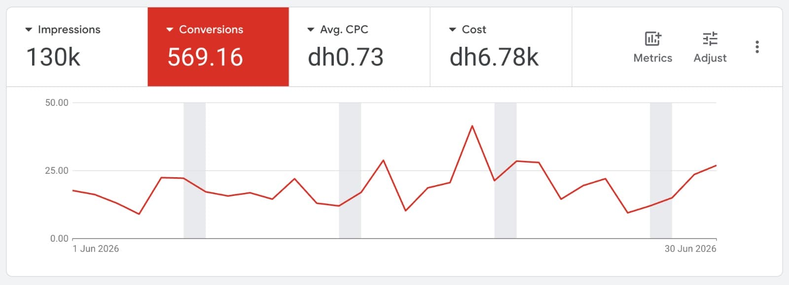 Google Ads screenshot for June 2026. Headline figures: 130,000 impressions, 569.16 conversions, average CPC AED 0.73, cost AED 6,780. A single red line plots daily conversions against a vertical axis running from 0.00 to 50.00, peaking near 41 mid-month, mostly tracking between 12 and 28, with lows near 9.