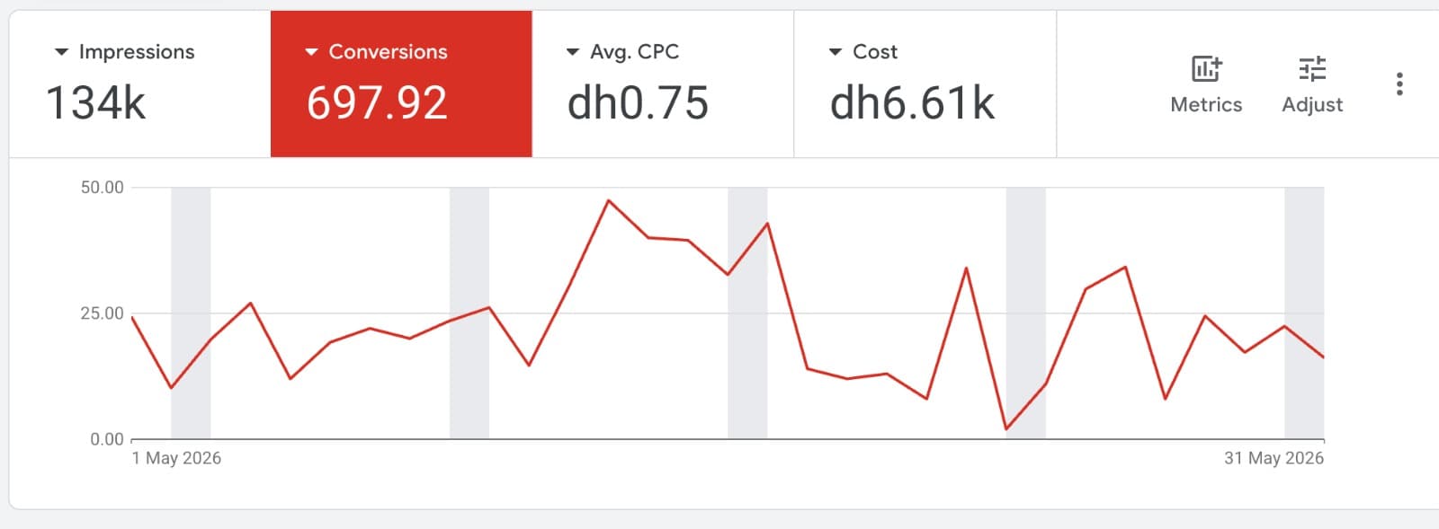 Google Ads screenshot for May 2026. Headline figures: 134,000 impressions, 697.92 conversions, average CPC AED 0.75, cost AED 6,610. A single red line plots daily conversions against a vertical axis running from 0.00 to 50.00, with a high near 47 in mid-month, several days above 35, and a single low near 1.